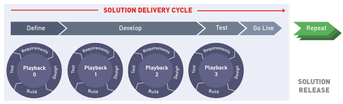 In der Infografik wird der Solution Delivery Cycle mit den Phasen Define, Develop, Test und Go Live dargestellt.