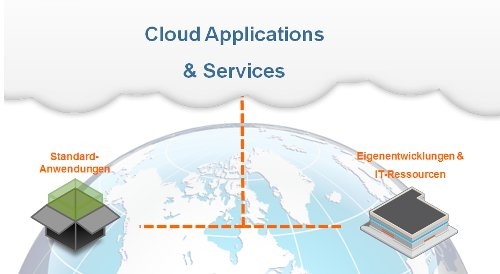 Verschiedene Cloud Applications & Services: Standardanwendungen sowie Eigenentwicklungen & IT-Ressourcen.