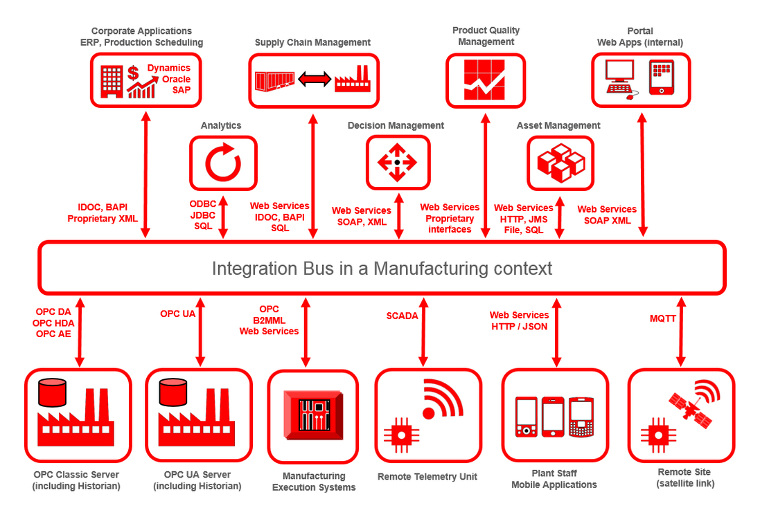 Infografik zu Integration Bus im Produktionsprozess