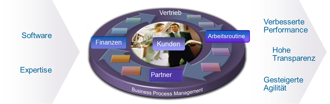 Die Infografik beschreibt den Kreislauf des Business Process Managements. Dieser beinhaltet Partner, Finanzen,  Vertrieb, Arbeitsroutine und Kunden.