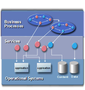 Die Infografik stellt den Prozess von Business Processes über Services bis zu Operational Systems dar.