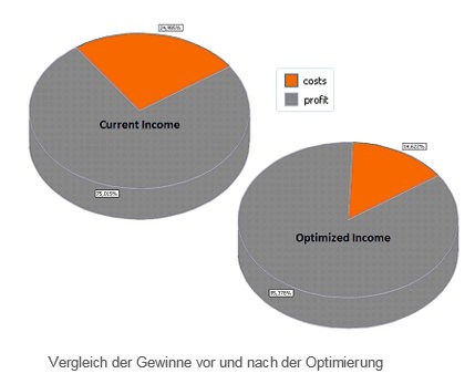 Zwei Diagramme zeigen Kosten und Einnahmen vor und nach der Optimierung. Nach der Optimierung sind die Einnahmen circa ein Achtel größer.