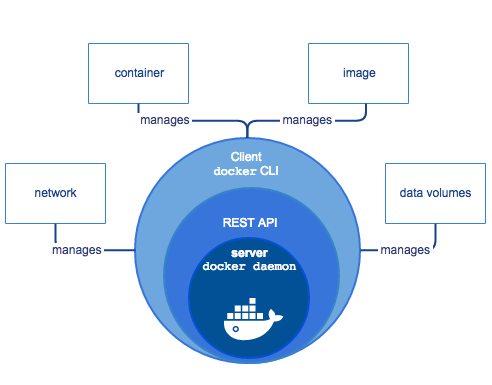 Infografik zum Docker Container