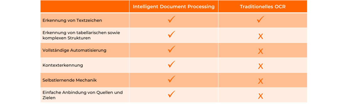 Gegenüberstellung von IDP (Intelligent Document Processing) und OCR: Während OCR nur Textzeichen erkennt, bietet IDP noch viel mehr. Zum Beispiel: Kontexterkennung und vollständige Automatisierung.